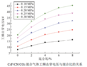 C3F7CN/CO2混合氣體在準(zhǔn)均勻電場中的絕緣性能